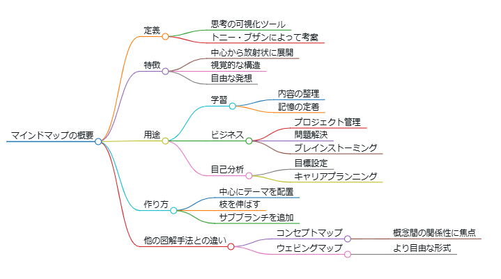 マインドマップ