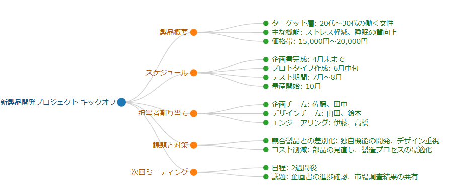 会議発言をマインドマップ化した事例